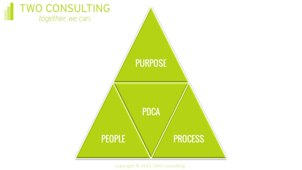 Purpose People Process PDCA